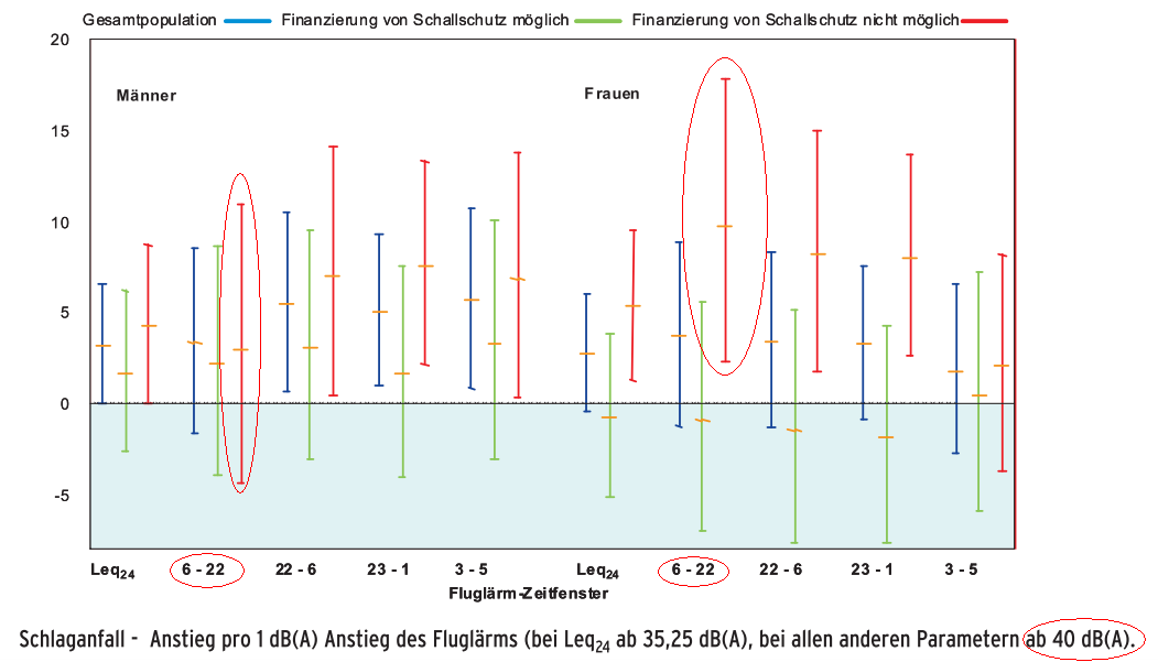 Fluglärm bereits ab 40 dBA unter Tags stark gesundheitsschädlich