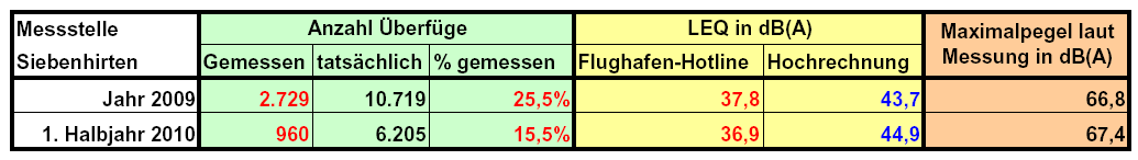 Hochrechnung auf 100% zeigt wahre Lärmbelästigung