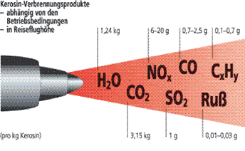 Zusammensetzung der Flugzeugemissionen