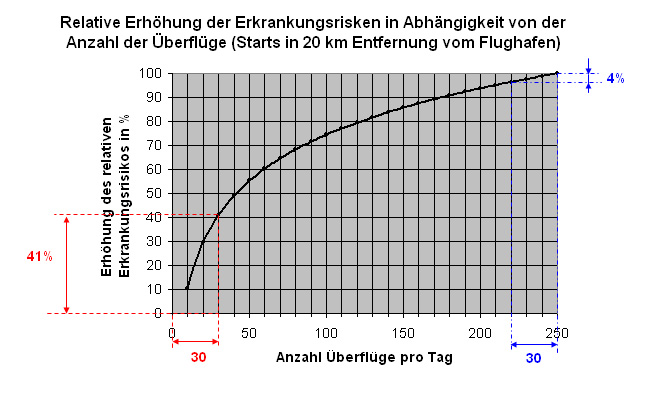 Die Gesundheitskosten steigen mit dem Log der Überflüge