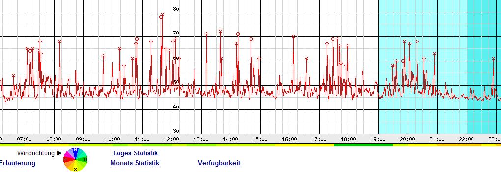 Pfingstsonntag Fluglärm ab 7h