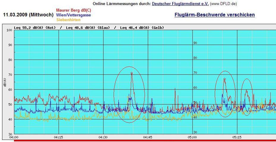 Dröhnender Fluglärm in Teilen Wiens