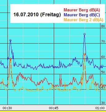 Dröhnende Überflüge um 0:30 und 0:55