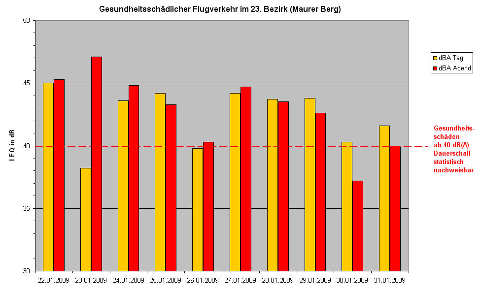 Überschreitungen von 40 dB(A)