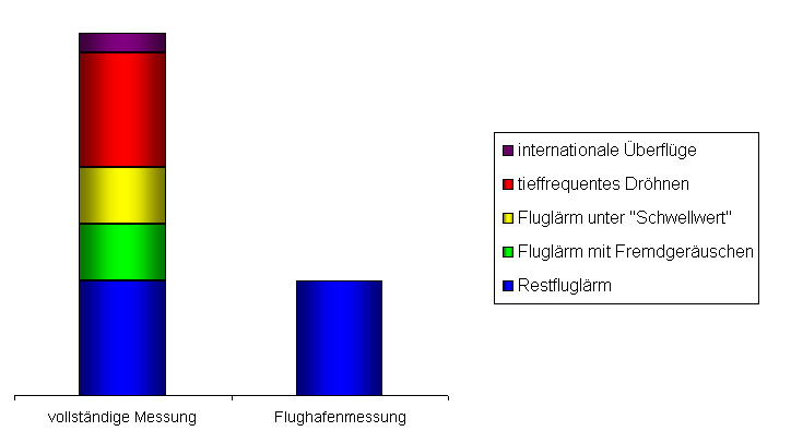 unvollständige Messung des Fluglärms verniedlicht Problem