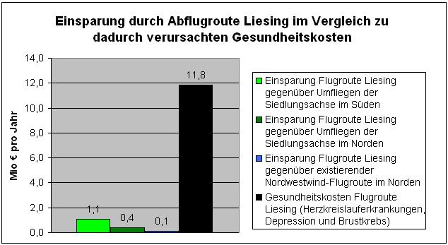 Gesundheitskosten übertreffen Umwegkosten um mindestens eine Größenordung