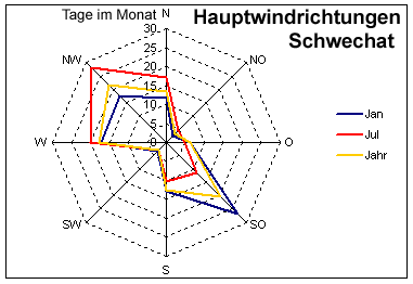 Hauptwindrichungen: Nordwest/Südsüdost