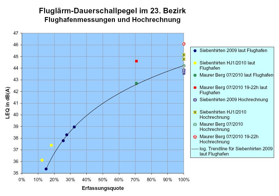 Fluglärm-Dauerschallpegel im 23. Bezirk