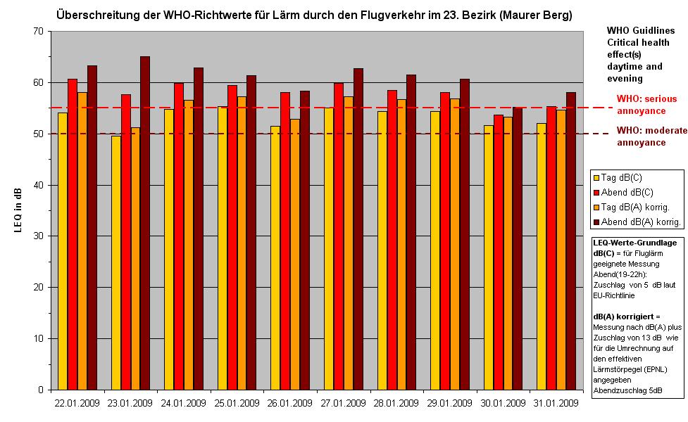 Deutliche Überschreitung der WHO-Grenzwerte im 23. Bezirk