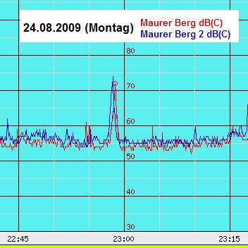 Doppellärmmessung nächtlicher Überflug