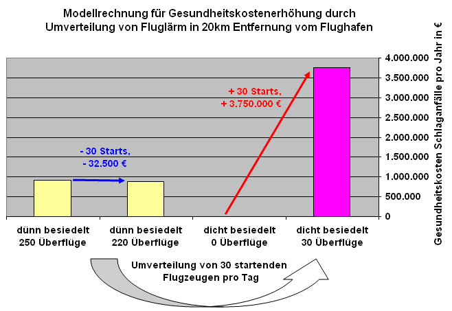 Umverteilung von Fluglärm auf dicht besiedeltes Gebiet zu Lasten der Allgemeinheit