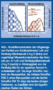 Partikelanzahl und Größenverteilung