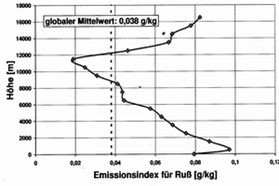 Russemissionen in Bodennhähe am Maximum