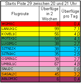 Die meisten Starts am späten Abend erfolgen über Liesing