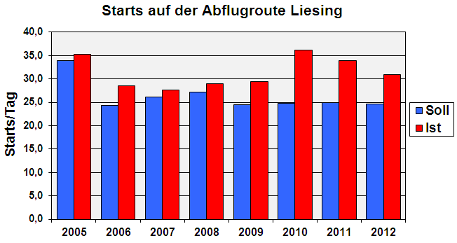 Zum 8. Mal in Folge massive Überschreitung der Sollwerte für die Abflugroute Liesing