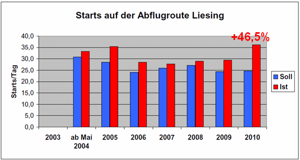 Sollwerte für Startsüber Liesing werden jedes Jahr massiv überschritten