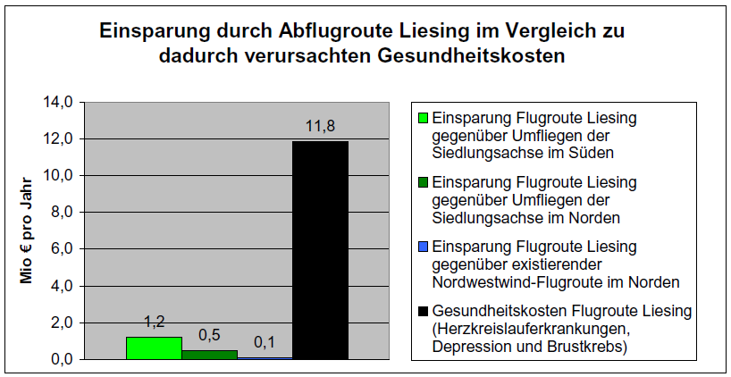 Gesundheitskosten um Größenordnung(en) höher als Umwegkosten