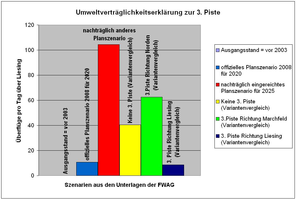 widersprüchliche UVP-Szenarien