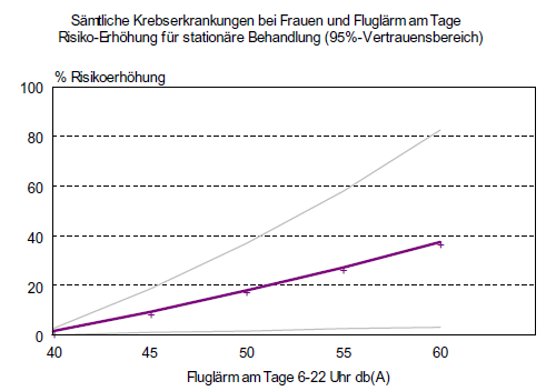 Brustkrebs als Beispiel für Erkrankungsrisiko durch Tagfluglärm (Gegengutachten Greiser zur UVP)