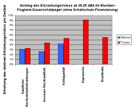 Signifikante Erhöung der Risiken durch Fluglärm an ausgewählte schwere Krankheiten zu erkranken