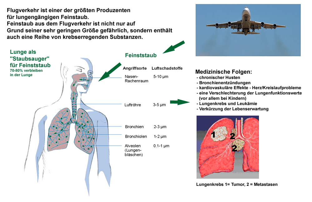 lungengängiger Feinststaub aus Flugzeugtriebwerken veursacht Krebs